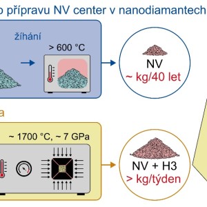 Standardní postup přípravy NV (nitrogen vacancy) kvantových center v nanodiamantech zahrnuje nákladné ozáření v částicových urychlovačích a žíhaní. Je pracný i časově náročný. Nová metoda, využívající plastickou deformaci při 