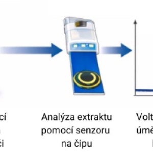 Schéma analýzy léčiva Trazodon v moči, foto: ÚFCH JH AV ČR
